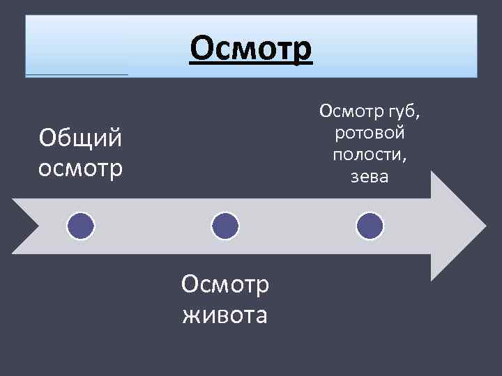 Осмотр губ, ротовой полости, зева Общий осмотр Осмотр живота 