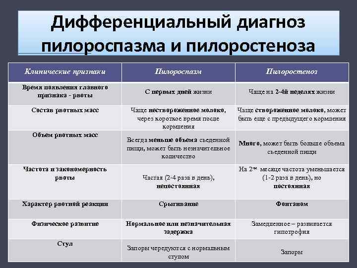 Дифференциальный диагноз пилороспазма и пилоростеноза Клинические признаки Пилороспазм Пилоростеноз Время появления главного признака -