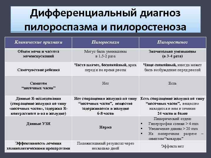 Дифференциальный диагноз пилороспазма и пилоростеноза Клинические признаки Пилороспазм Пилоростеноз Объем мочи и частота мочеиспусканий
