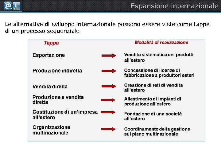 Espansione internazionale Le alternative di sviluppo internazionale possono essere viste come tappe di un