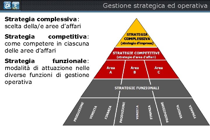 Gestione strategica ed operativa Strategia complessiva: scelta della/e aree d’affari Strategia competitiva: come competere