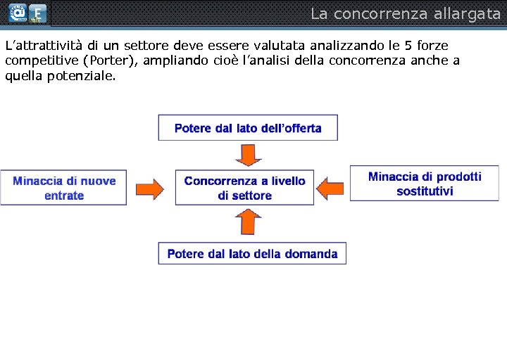 La concorrenza allargata L’attrattività di un settore deve essere valutata analizzando le 5 forze