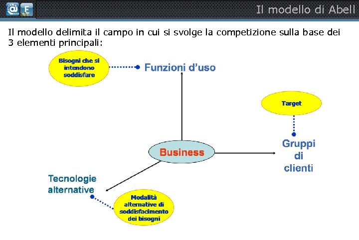 Il modello di Abell Il modello delimita il campo in cui si svolge la