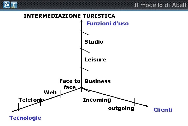 Il modello di Abell INTERMEDIAZIONE TURISTICA Funzioni d’uso Studio Leisure Web Telefono Face to