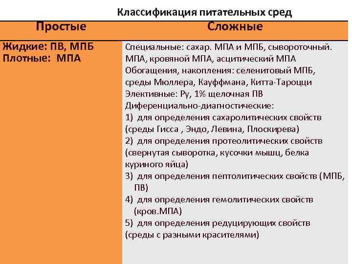 Простые Жидкие: ПВ, МПБ Плотные: МПА Классификация питательных сред Сложные Специальные: сахар. МПА и