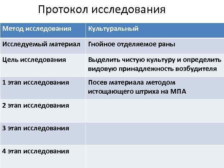 Протокол исследования Метод исследования Культуральный Исследуемый материал Гнойное отделяемое раны Цель исследования Выделить чистую