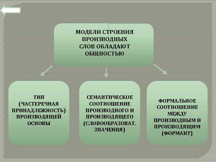 МОДЕЛИ СТРОЕНИЯ ПРОИЗВОДНЫХ СЛОВ ОБЛАДАЮТ ОБЩНОСТЬЮ ТИП (ЧАСТЕРЕЧНАЯ ПРИНАДЛЕЖНОСТЬ) ПРОИЗВОДЯЩЕЙ ОСНОВЫ СЕМАНТИЧЕСКОЕ СООТНОШЕНИЕ ПРОИЗВОДНОГО