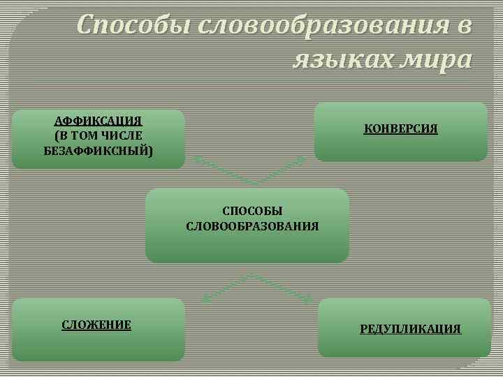 Науки о языке словообразование. Аффиксальный способ словообразования. Сложение, безаффиксный способ словообразования и аффиксация. Неаффиксальные способы. Способы словообразования аффиксация.