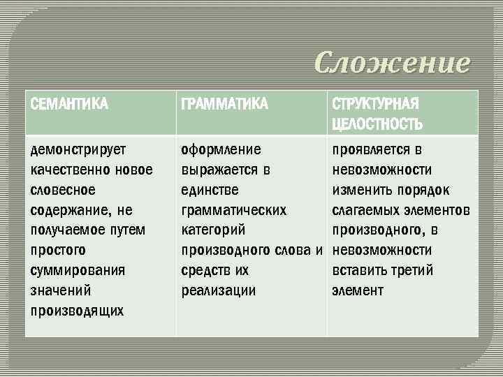 Сложение СЕМАНТИКА ГРАММАТИКА СТРУКТУРНАЯ ЦЕЛОСТНОСТЬ демонстрирует качественно новое словесное содержание, не получаемое путем простого