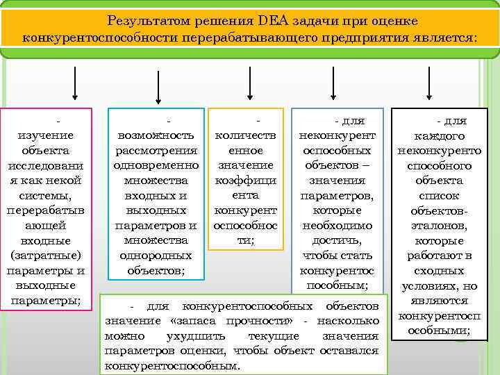 Результатом решения DEA задачи при оценке конкурентоспособности перерабатывающего предприятия является: изучение объекта исследовани я