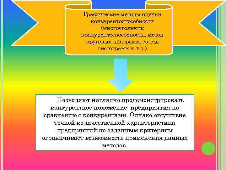 Графические методы оценки конкурентоспособности (многоугольник конкурентоспособности, метод круговых диаграмм, метод гистограмм и т. д.