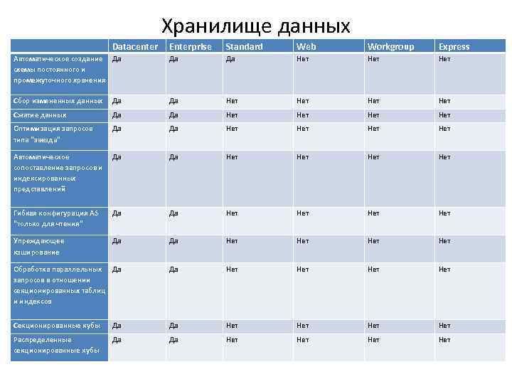 Хранилище данных Datacenter Enterprise Standard Web Workgroup Express Автоматическое создание Да схемы постоянного и