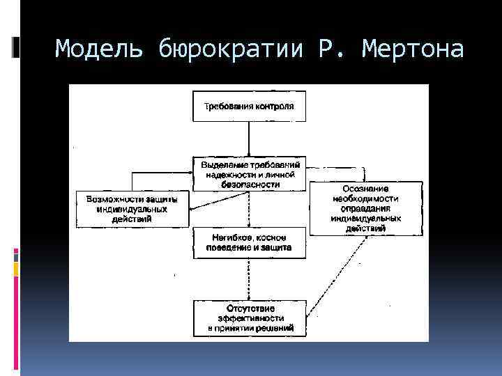 Модель бюрократии Р. Мертона 