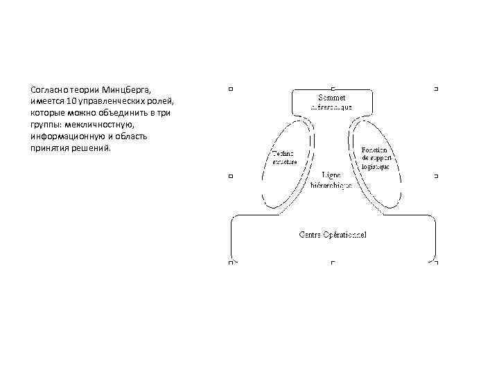 Согласно теории Минцберга, имеется 10 управленческих ролей, которые можно объединить в три группы: межличностную,