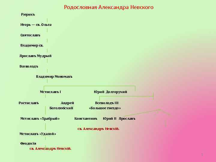 Родословная Александра Невского Рюрикъ Игорь — св. Ольга Святославъ Владимир св. Ярославъ Мудрый Всеволодъ