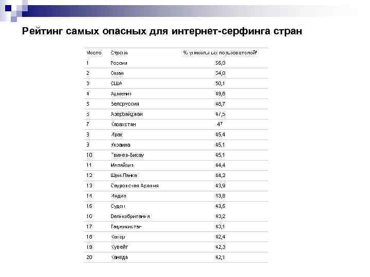 Рейтинг самых опасных для интернет-серфинга стран 