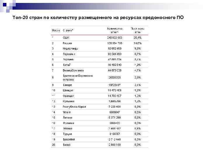 Топ-20 стран по количеству размещенного на ресурсах вредоносного ПО 