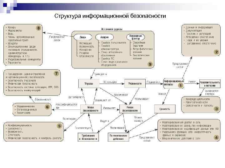 Структура информационной безопасности 
