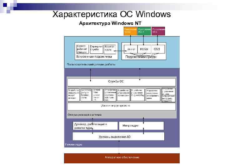 Характеристика ОС Windows Архитектура Windows NT 