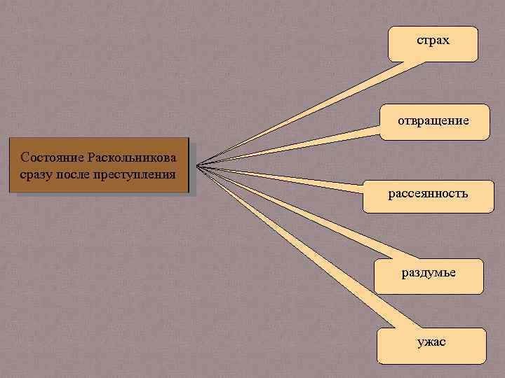 страх отвращение Состояние Раскольникова сразу после преступления рассеянность раздумье ужас 