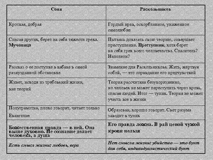 Соня Раскольников Кроткая, добрая Гордый нрав, оскорбленное, униженное самолюбие Спасая других, берет на себя