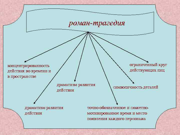 роман-трагедия ограниченный круг действующих лиц концентрированность действия во времени и в пространстве драматизм развития