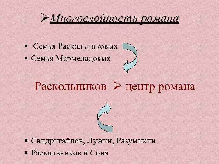  Многослойность романа § Семья Раскольниковых § Семья Мармеладовых Раскольников центр романа § Свидригайлов,