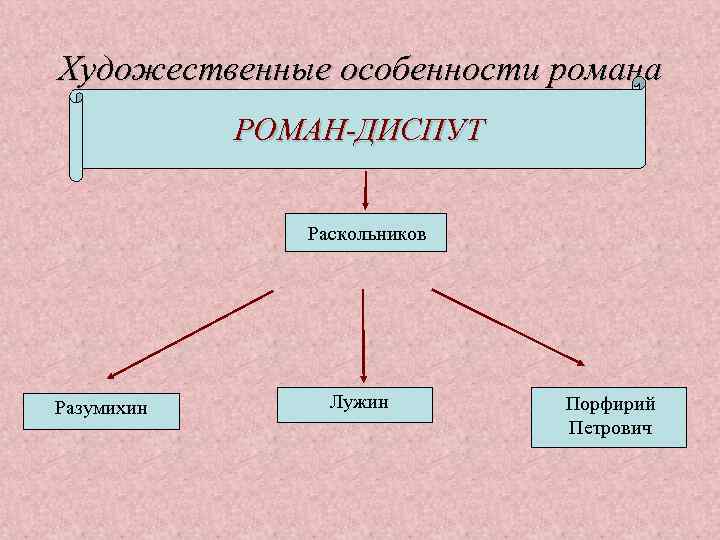 Художественные особенности романа РОМАН-ДИСПУТ Раскольников Разумихин Лужин Порфирий Петрович 