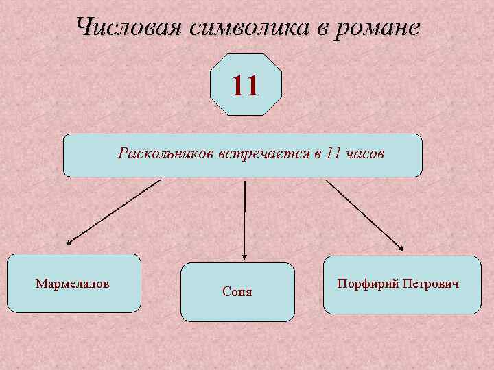 Числовая символика в романе 11 Раскольников встречается в 11 часов Мармеладов Соня Порфирий Петрович