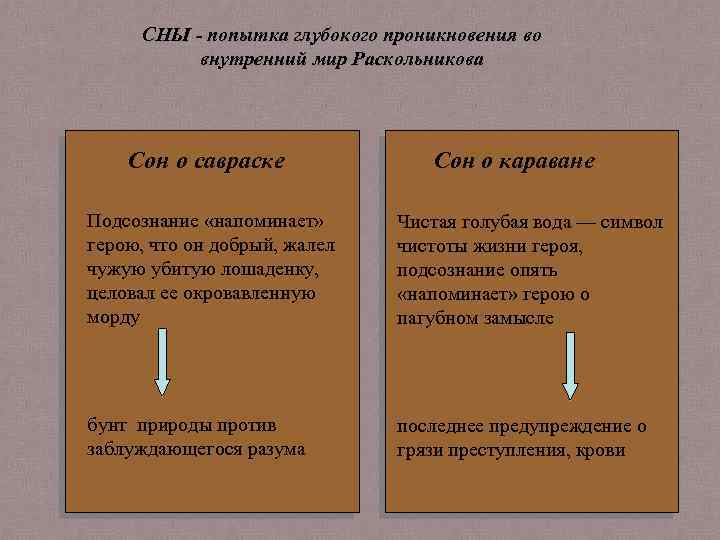 СНЫ - попытка глубокого проникновения во внутренний мир Раскольникова Сон о савраске Сон о