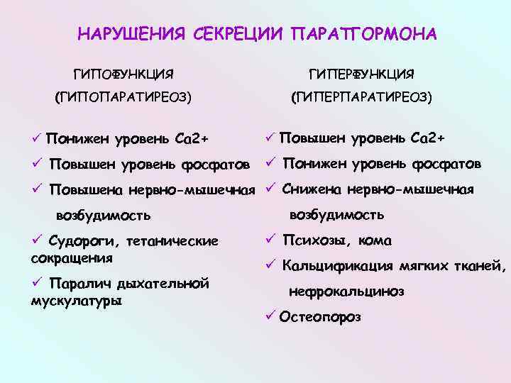 НАРУШЕНИЯ СЕКРЕЦИИ ПАРАТГОРМОНА ГИПОФУНКЦИЯ ГИПЕРФУНКЦИЯ (ГИПОПАРАТИРЕОЗ) (ГИПЕРПАРАТИРЕОЗ) ü Понижен уровень Са 2+ ü Повышен