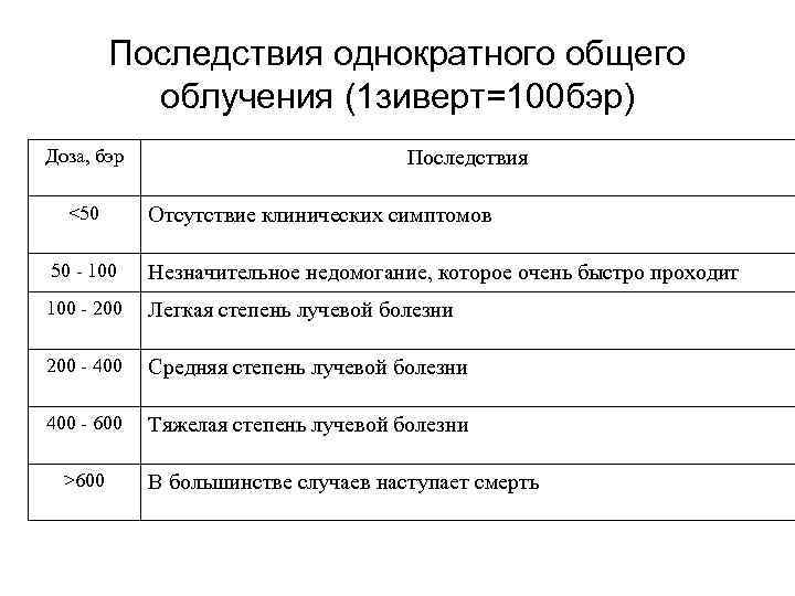 Последствия однократного общего облучения (1 зиверт=100 бэр) Доза, бэр <50 Последствия Отсутствие клинических симптомов