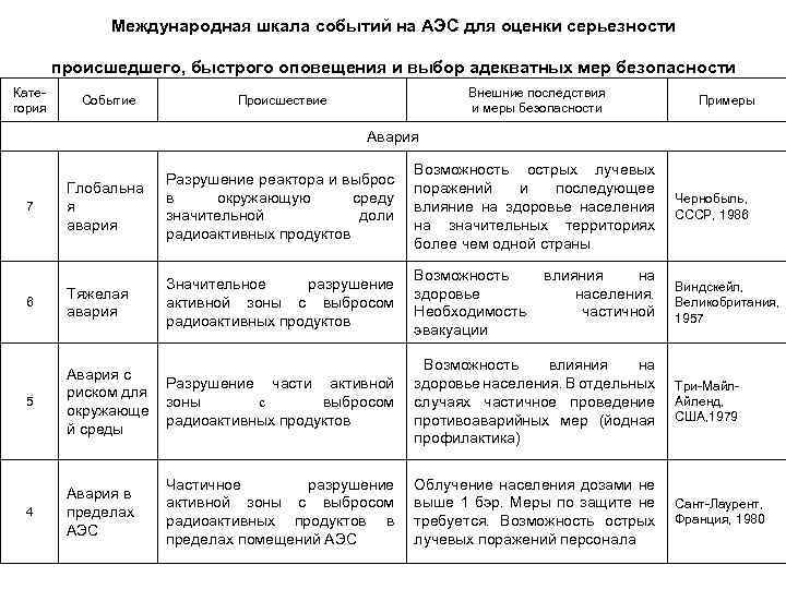 Международная шкала событий на АЭС для оценки серьезности происшедшего, быстрого оповещения и выбор адекватных