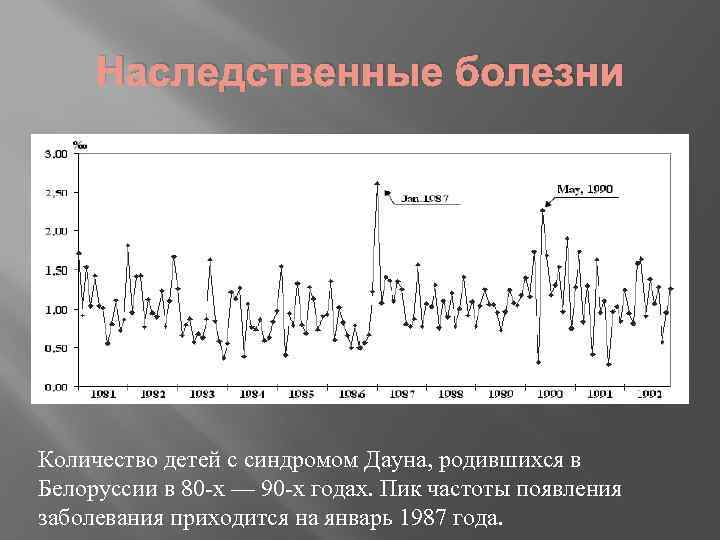Наследственные болезни Количество детей с синдромом Дауна, родившихся в Белоруссии в 80 -х —
