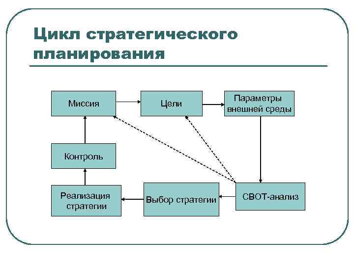 Цикл стратегического планирования Миссия Цели Параметры внешней среды Контроль Реализация стратегии Выбор стратегии СВОТ-анализ