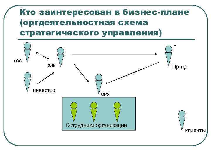 Кто заинтересован в бизнес-плане (оргдеятельностная схема стратегического управления) * гос зак инвестор Пр-пр ОРУ