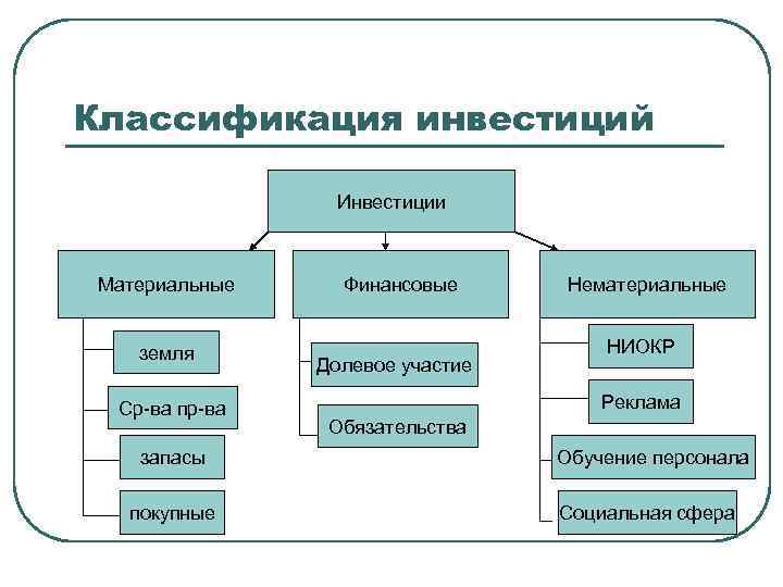 Классификация инвестиций Инвестиции Материальные земля Ср-ва пр-ва запасы покупные Финансовые Долевое участие Нематериальные НИОКР