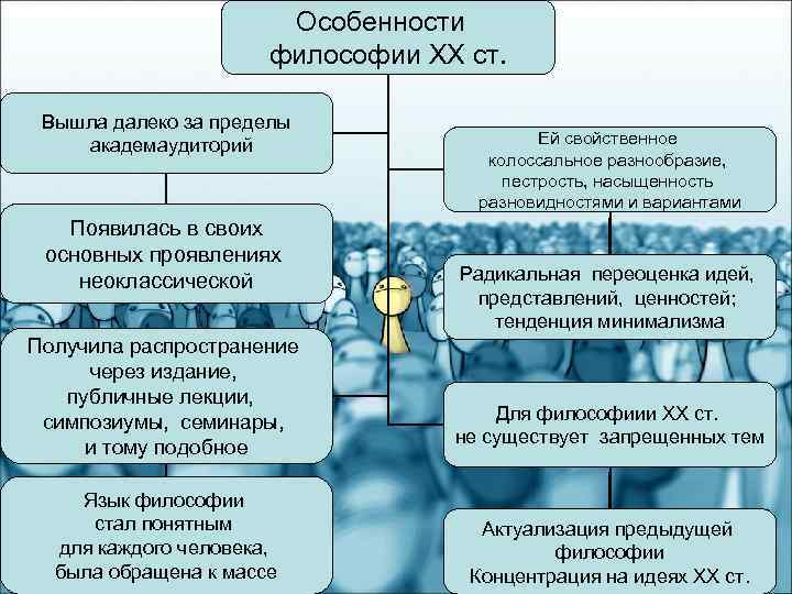 Особенности философии ХХ ст. Вышла далеко за пределы академаудиторий Появилась в своих основных проявлениях