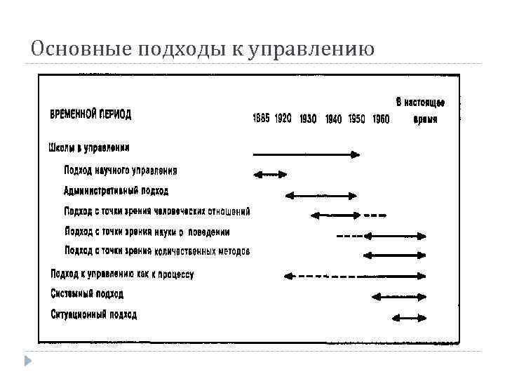 Основные подходы к управлению 