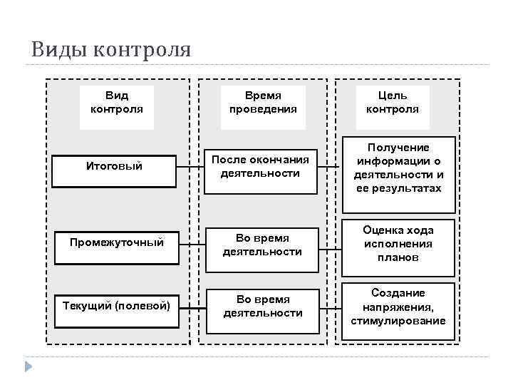 Классификация контроля в менеджменте. Назовите основные виды контроля. Виды управленческого контроля в менеджменте. Вид.