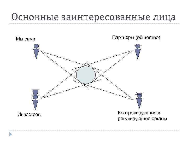 Основные заинтересованные лица Мы сами Инвесторы Партнеры (общество) Контролирующие и регулирующие органы 