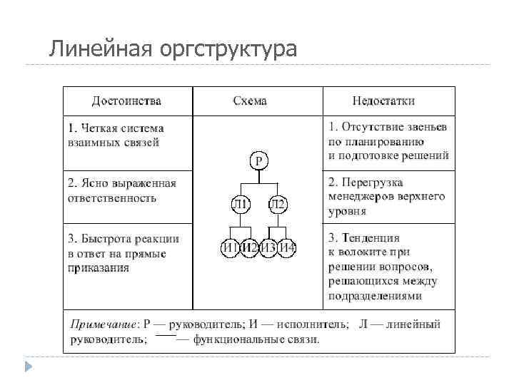 Линейная оргструктура 