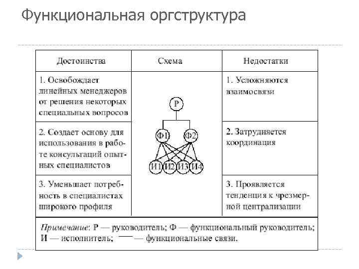 Функциональная оргструктура 
