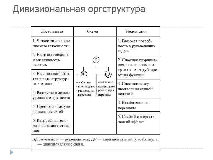 Дивизиональная оргструктура 