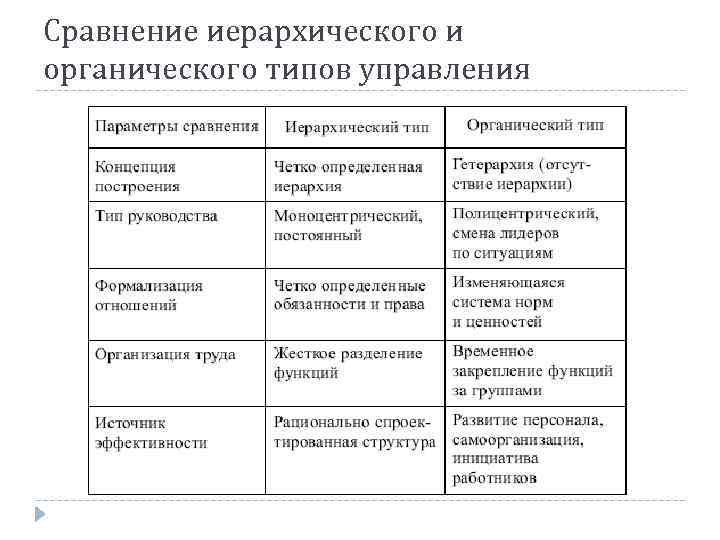 Сравнение иерархического и органического типов управления 