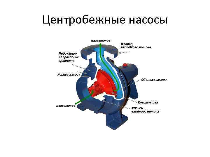 Центробежные насосы 