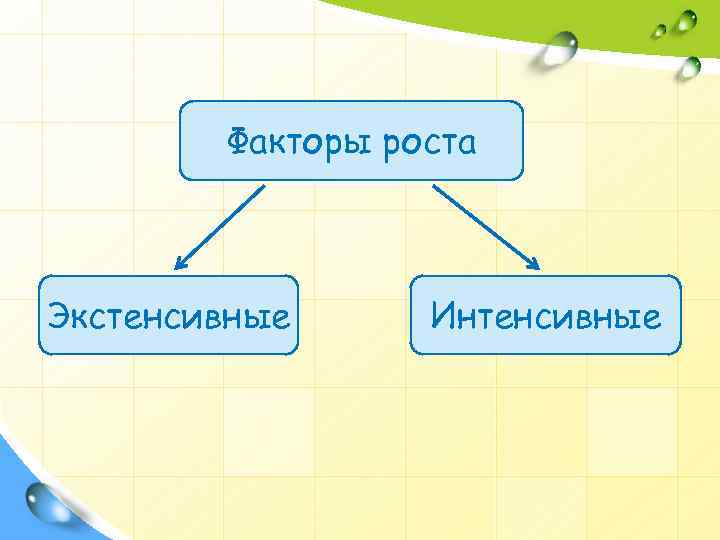 Факторы роста Экстенсивные Интенсивные 