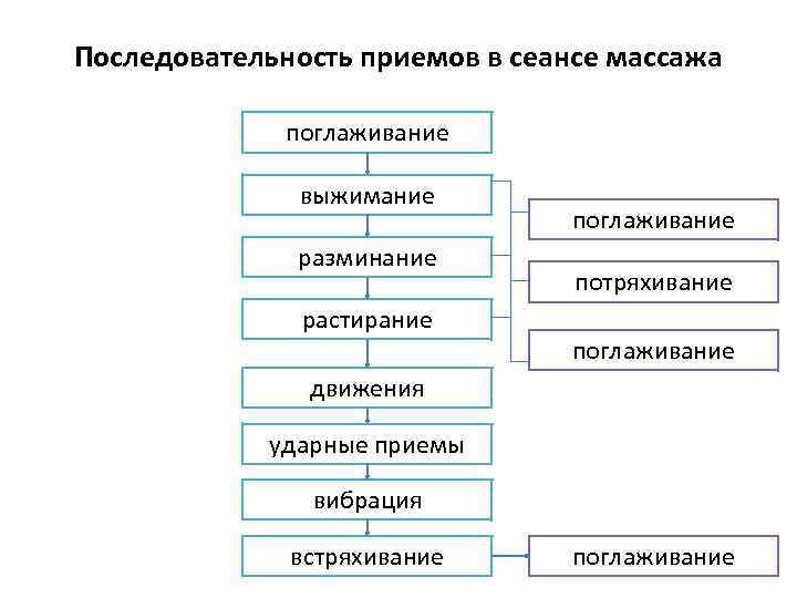 Последовательность приемов в сеансе массажа поглаживание выжимание разминание растирание поглаживание потряхивание поглаживание движения ударные