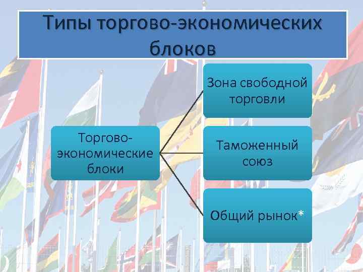 Типы торгово-экономических блоков Зона свободной торговли Торговоэкономические блоки Таможенный союз Общий рынок* 