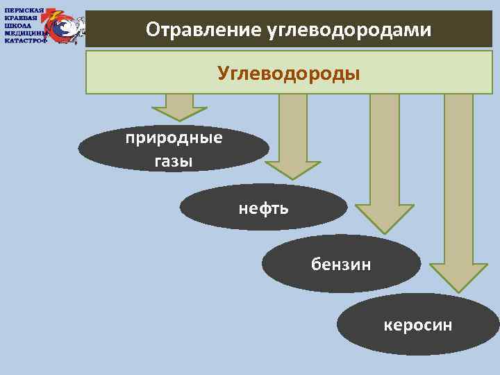 Отравление углеводородами Углеводороды природные газы нефть бензин керосин 
